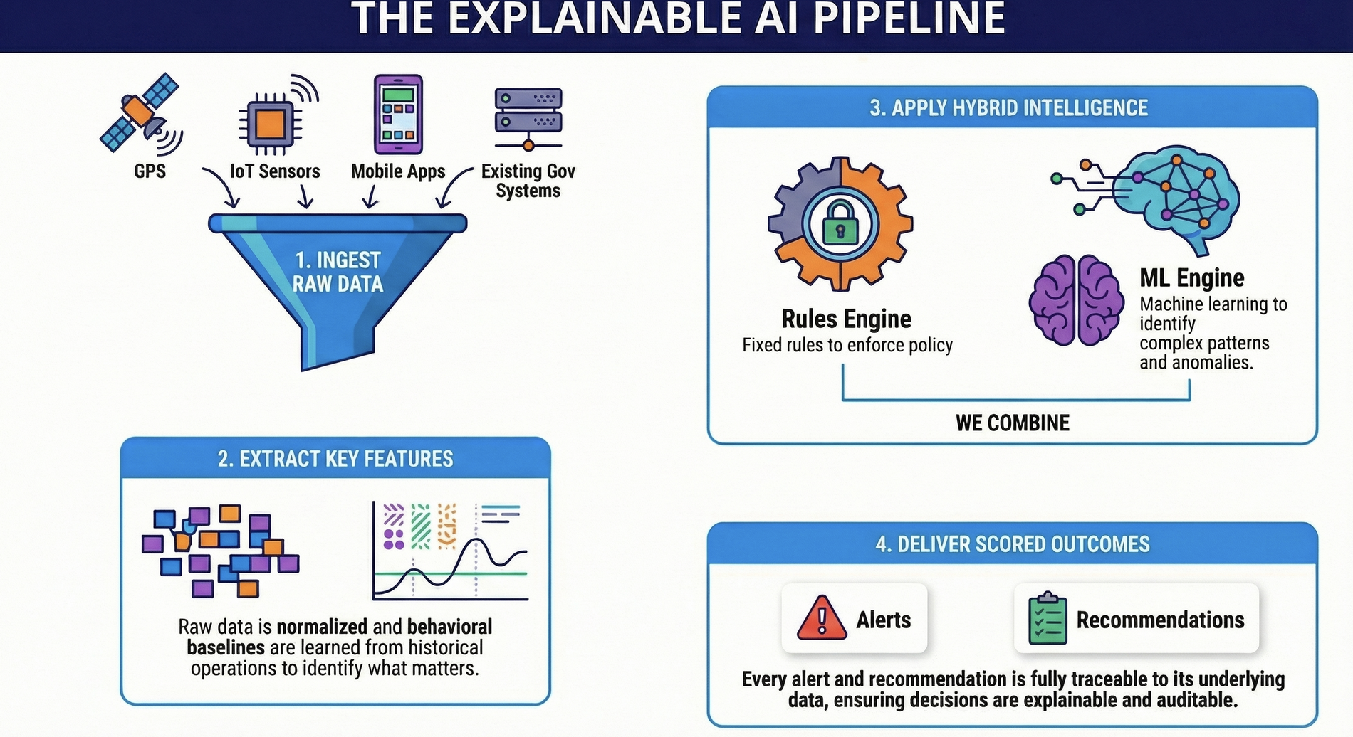 Explainable AI Pipeline: Ingest, Extract Features, Apply Hybrid Intelligence, Deliver Scored Outcomes