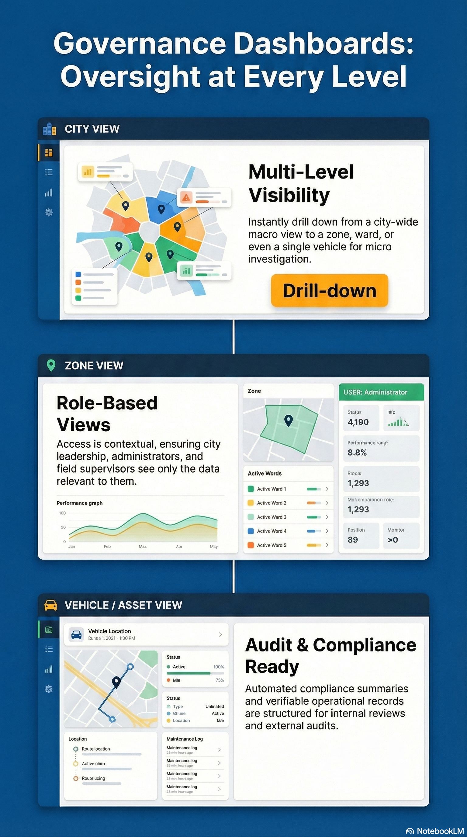 Multi-level dashboard views: City, Zone, and Vehicle levels with drill-down capability