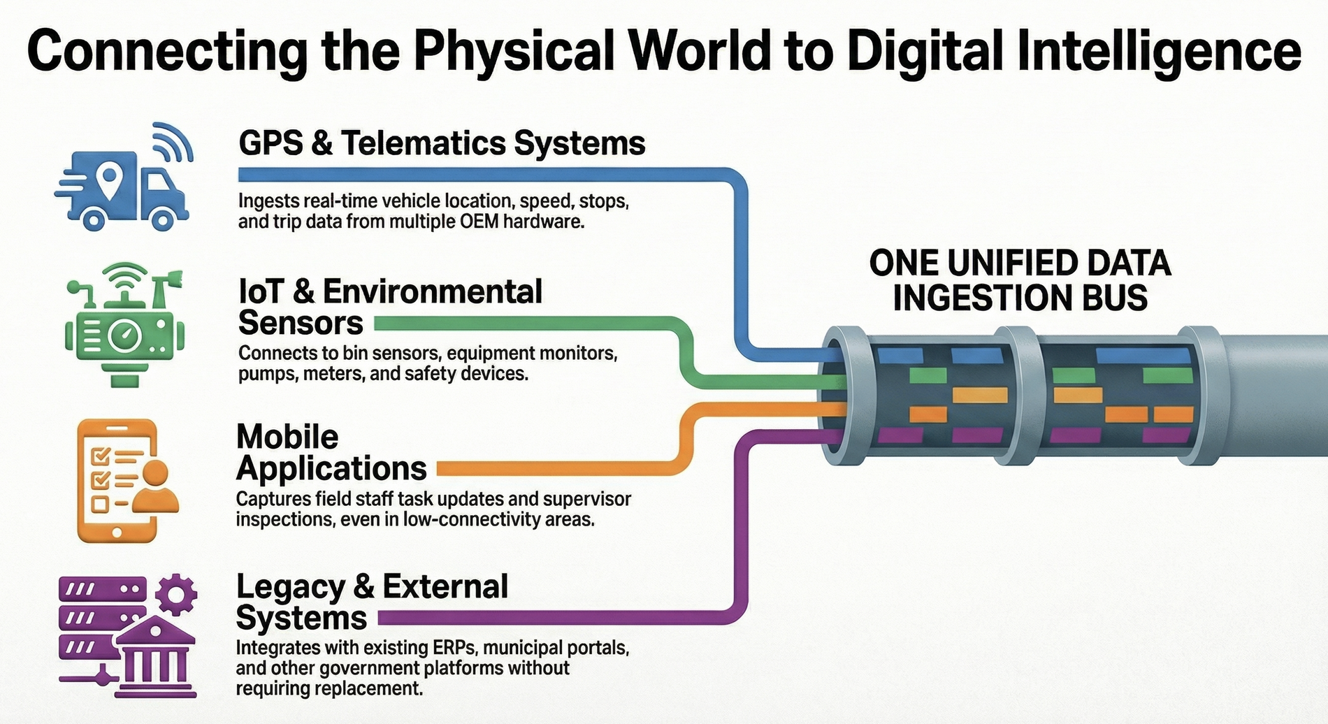 Data sources flowing into unified ingestion bus: GPS, IoT, Mobile Apps, Legacy Systems